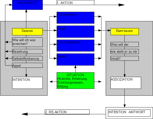 Kommunikationsablauf