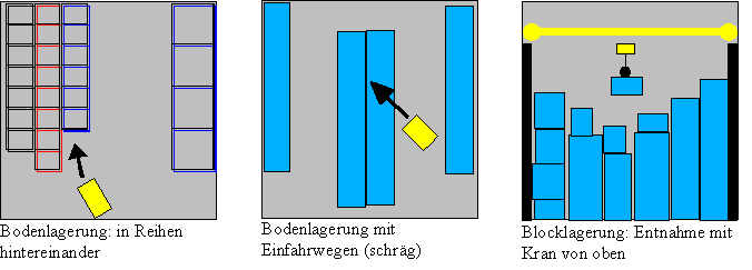 Lagerungsarten