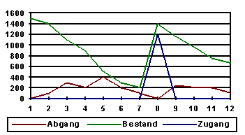 Verlaufskurve