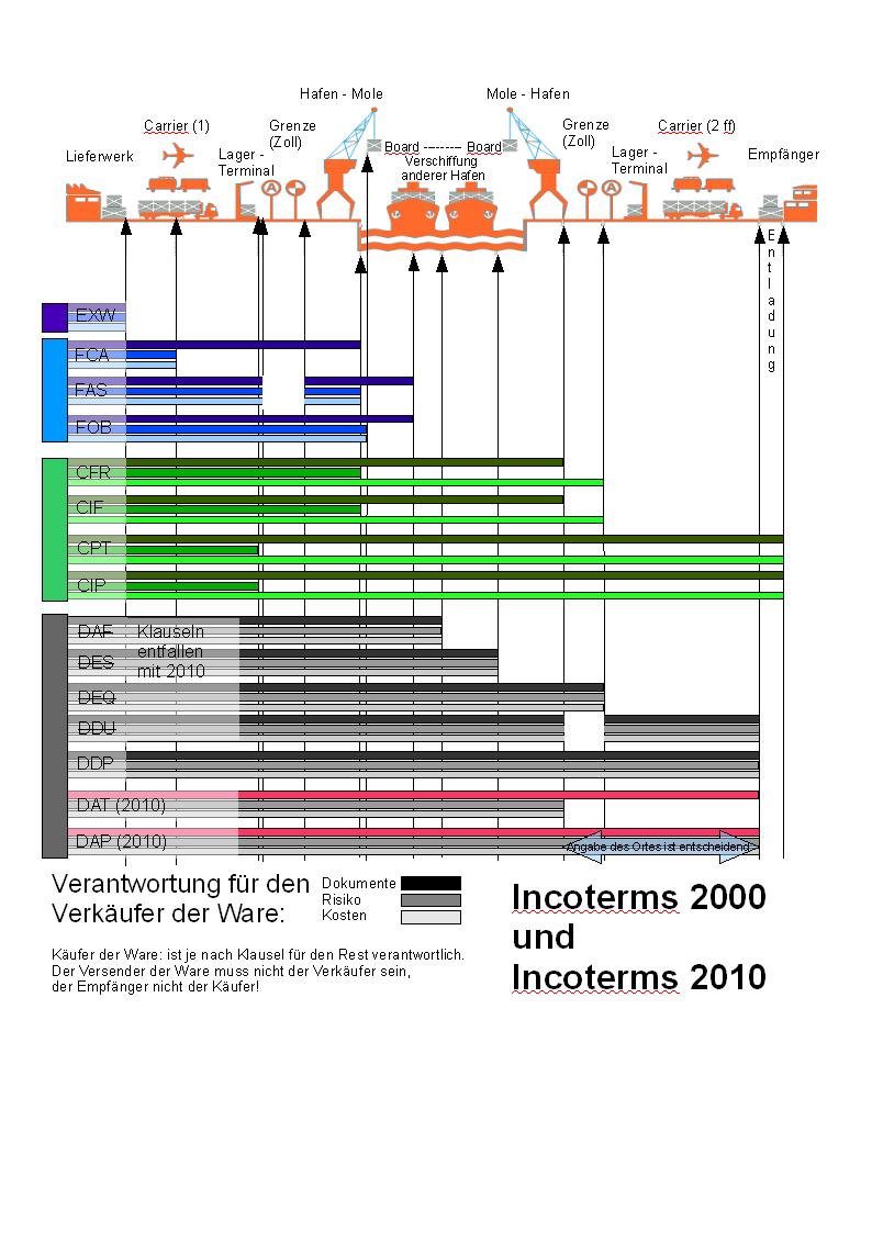 MaWiLog Incoterms